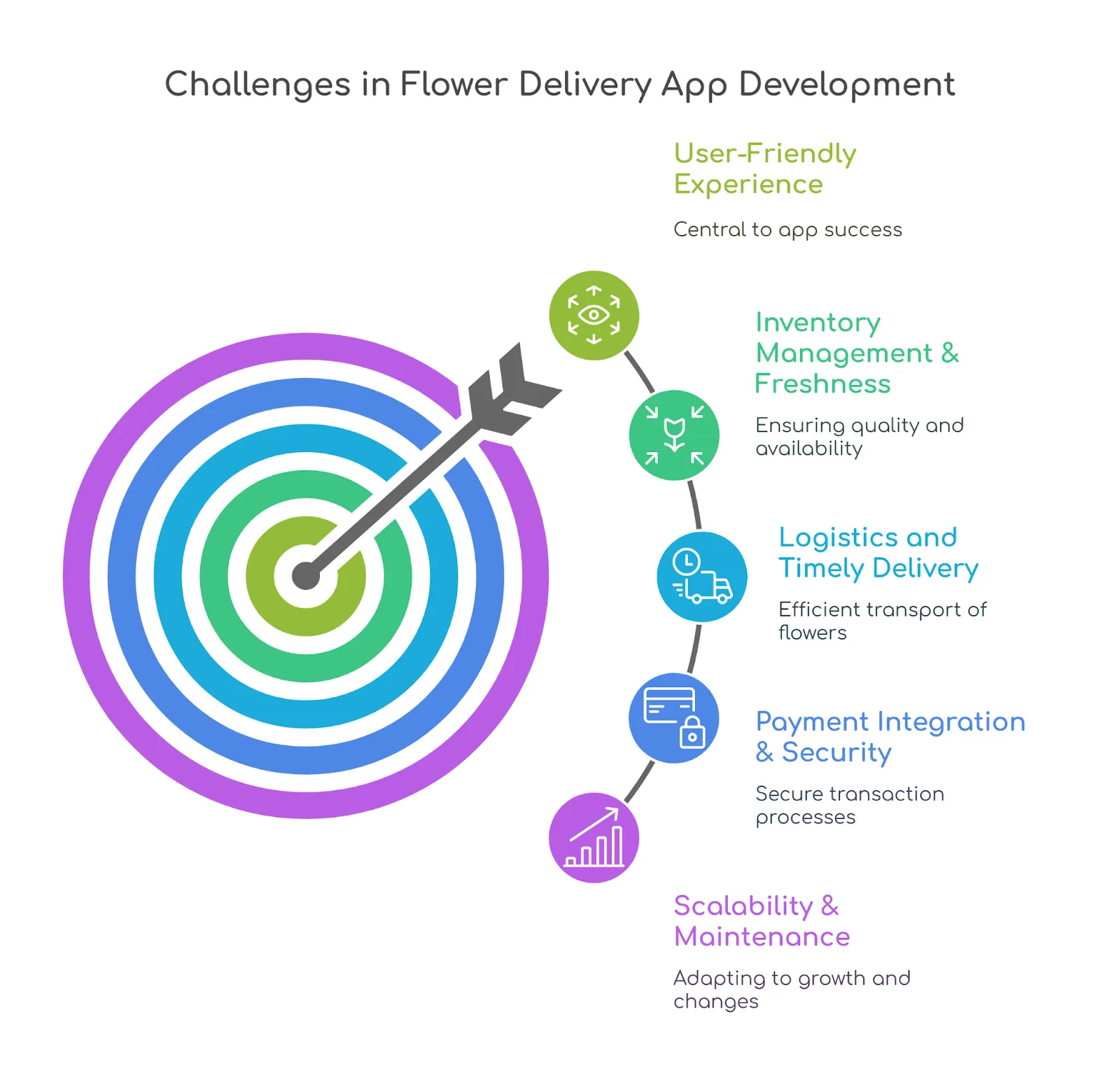 challenges in delivery app