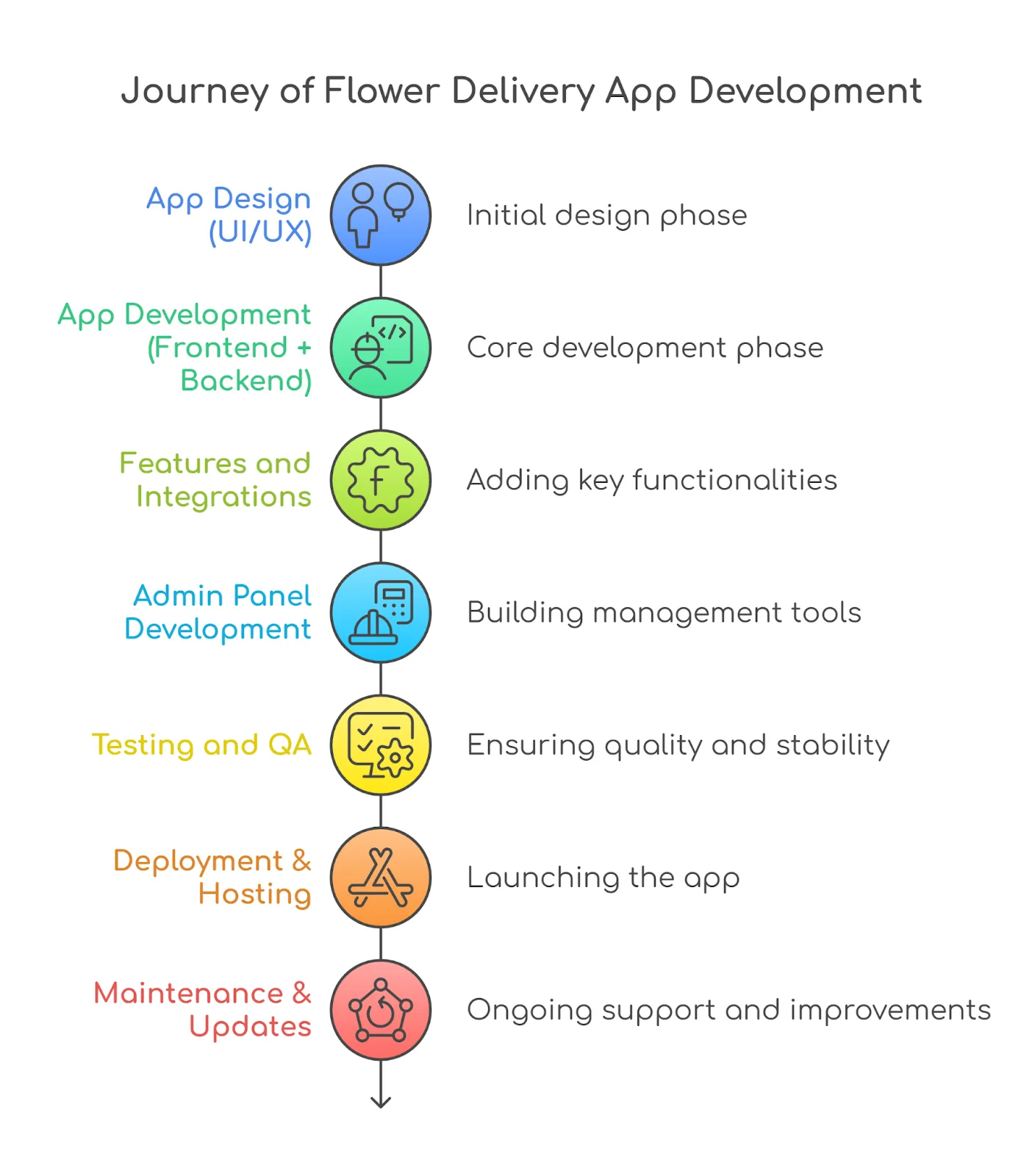 flower app development