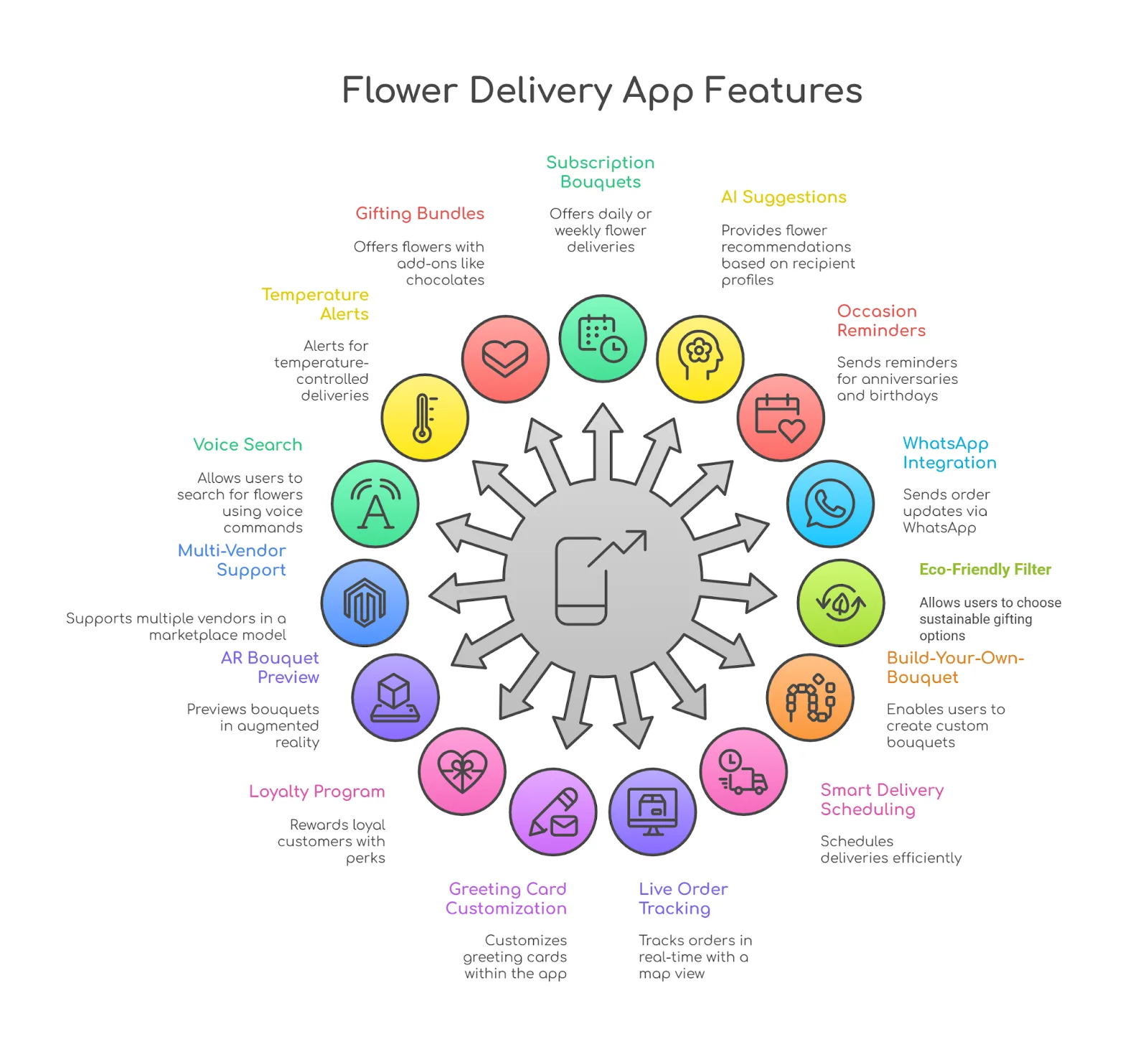 flower delivery app features