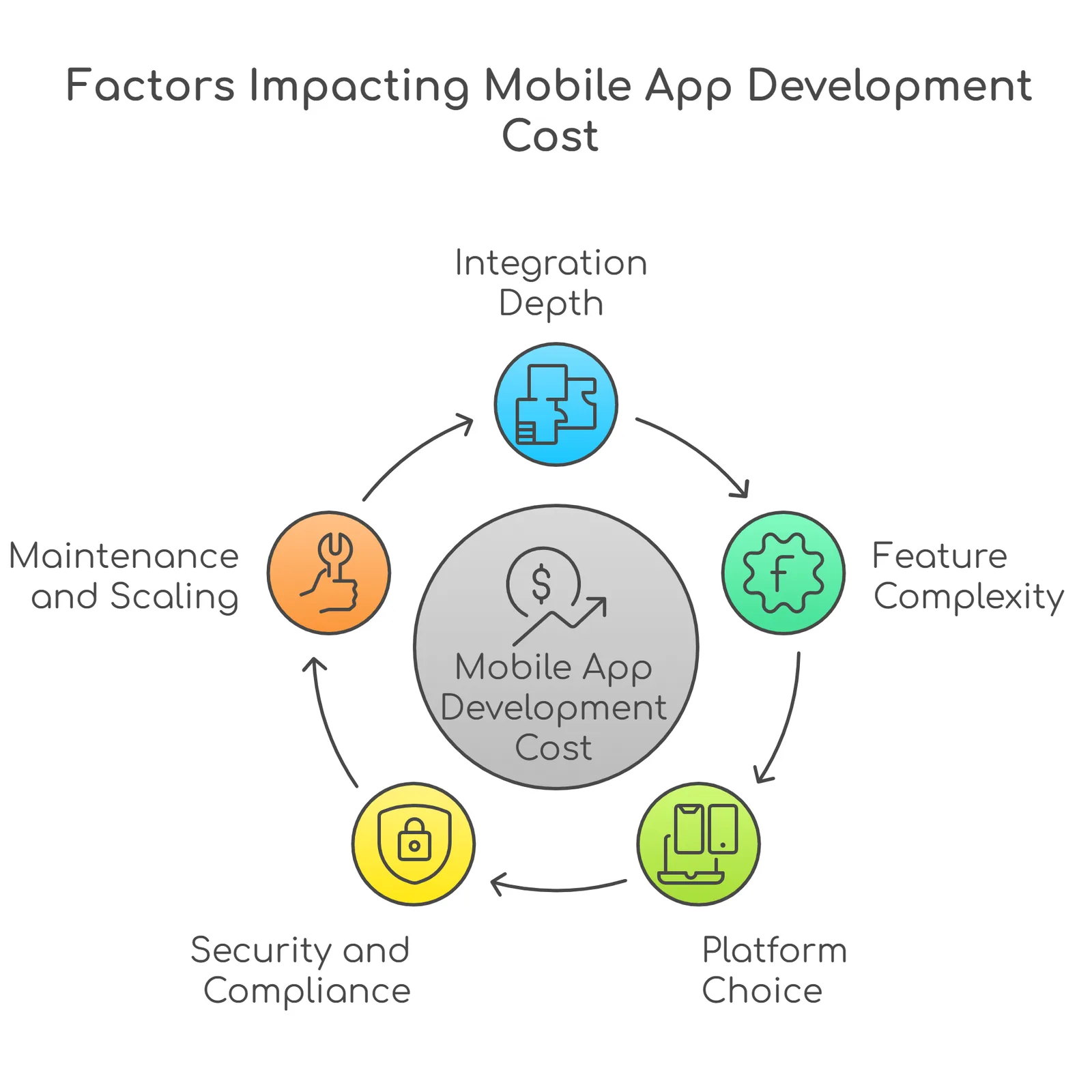 factors of mobile app cost
