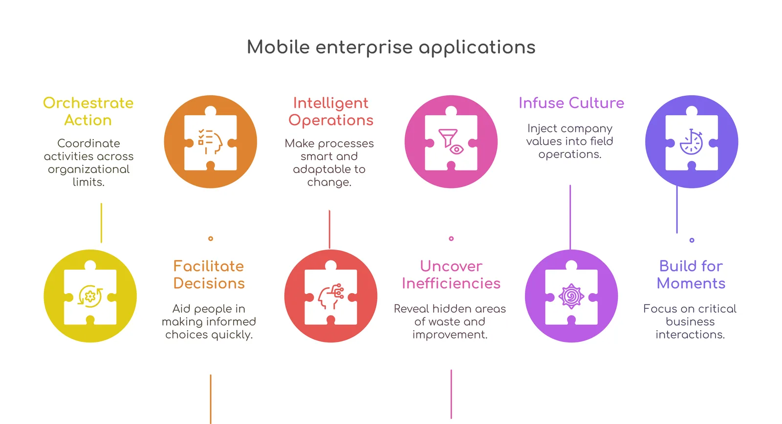 Mobile enterprise