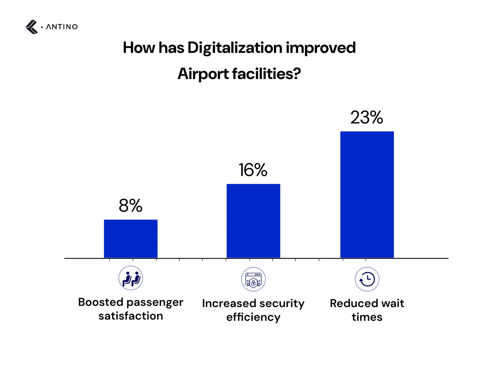 How has Digitalization improved Airport facilities
