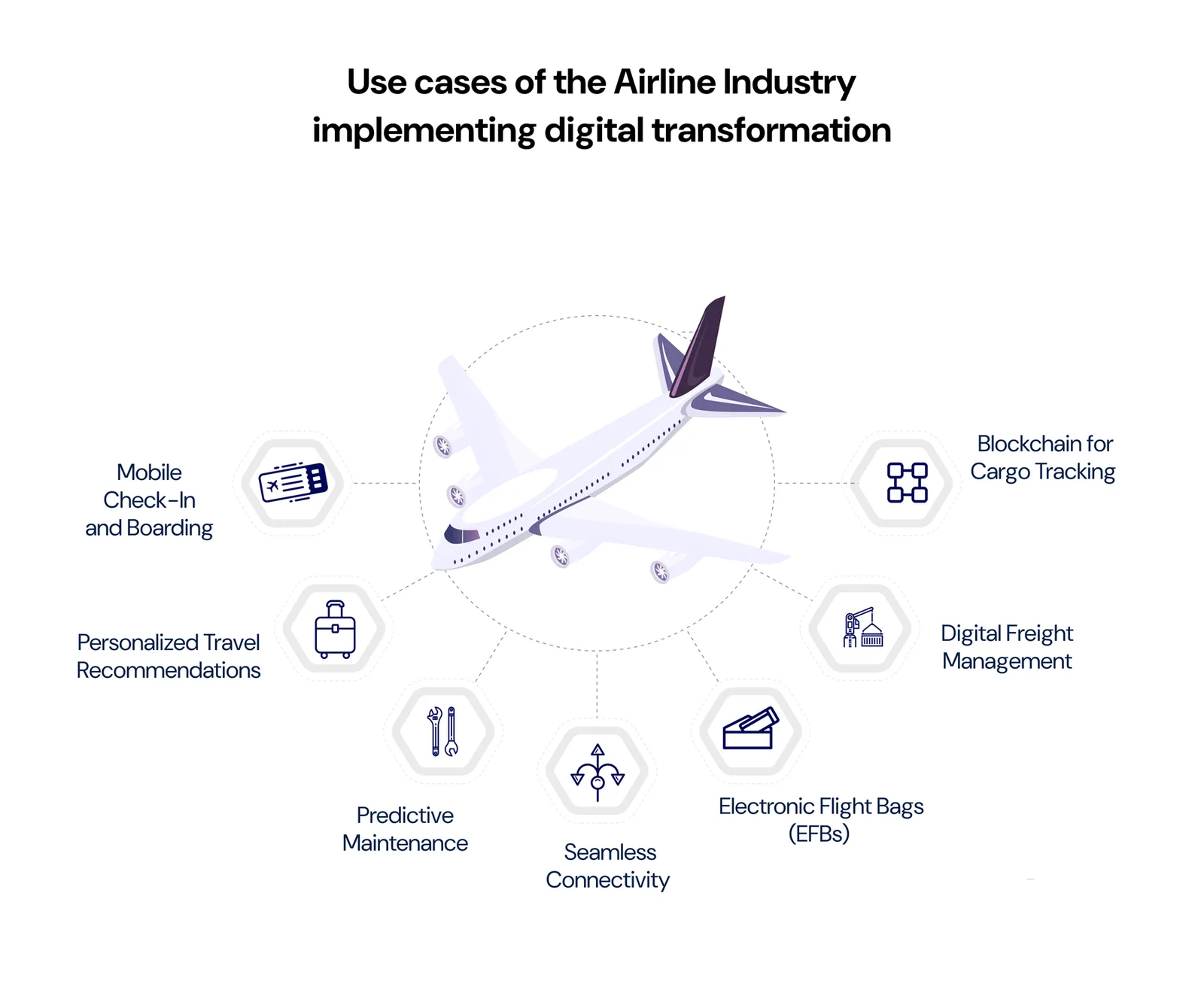 Use cases of the Airline Industry implementing digital transformation