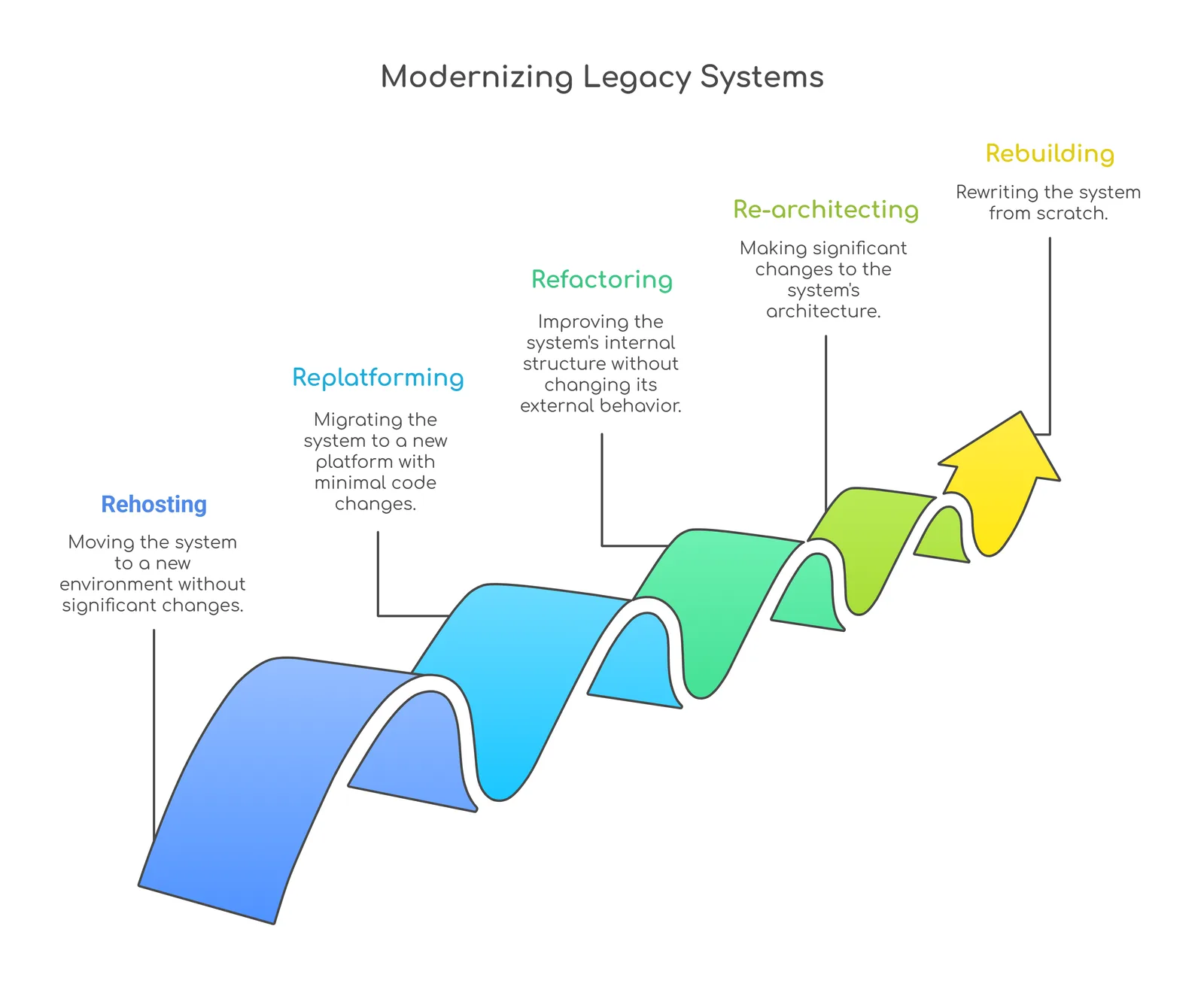 modern legacy system