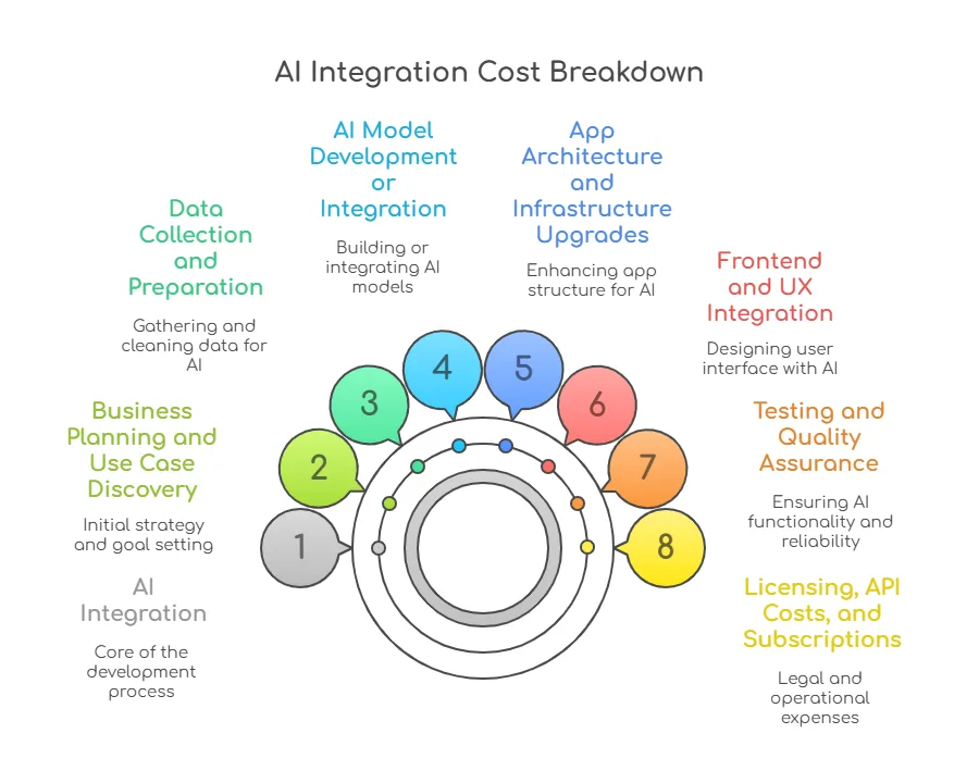 AI cost breakdown
