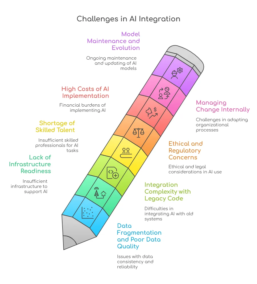Challenges in AI integration