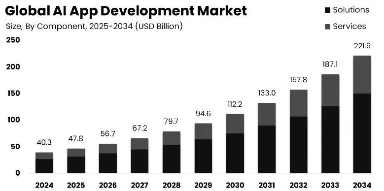 AI app deveopment market