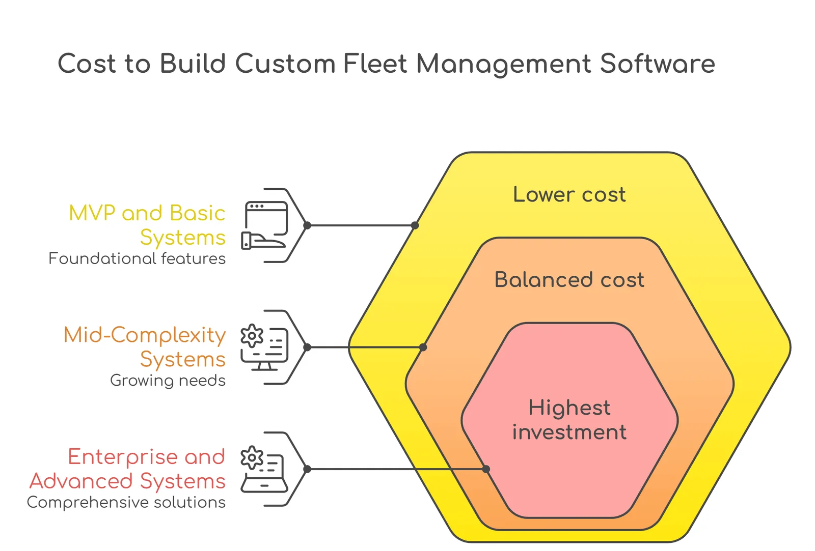 Cost to build custom fleet management software