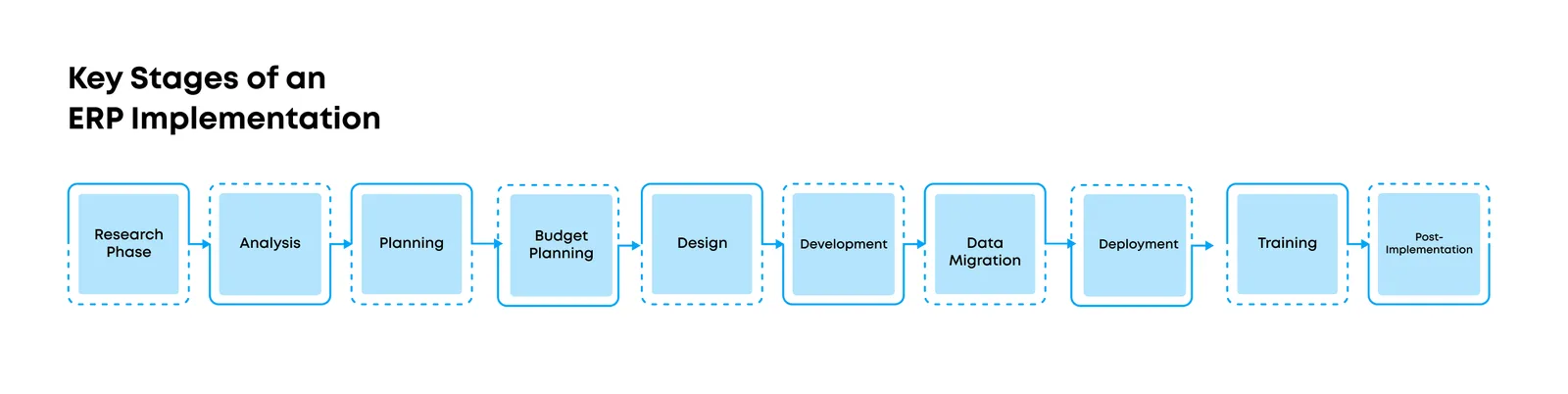 key stages of erp implementation
