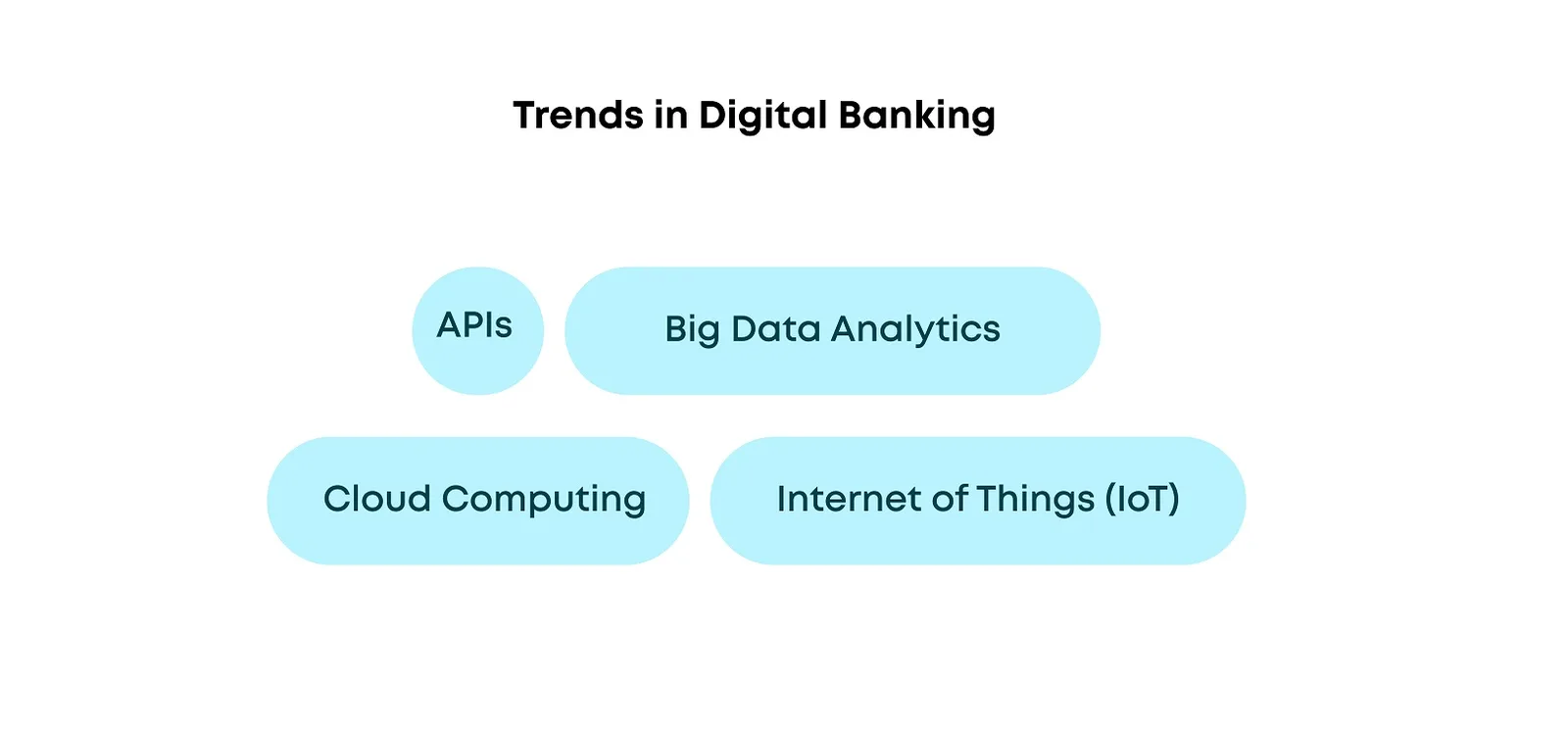 trends in digital banking