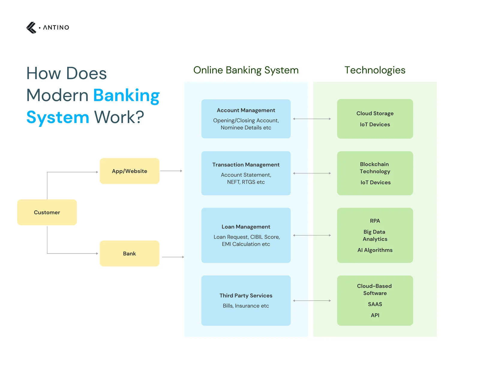 How Does Modern Banking System Work