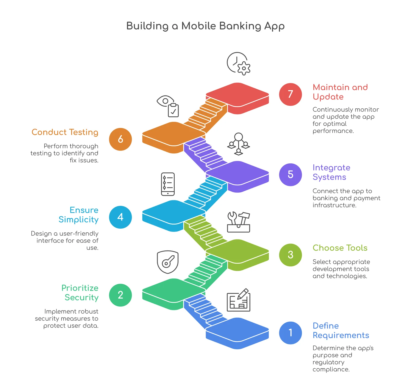 build mobile banking app