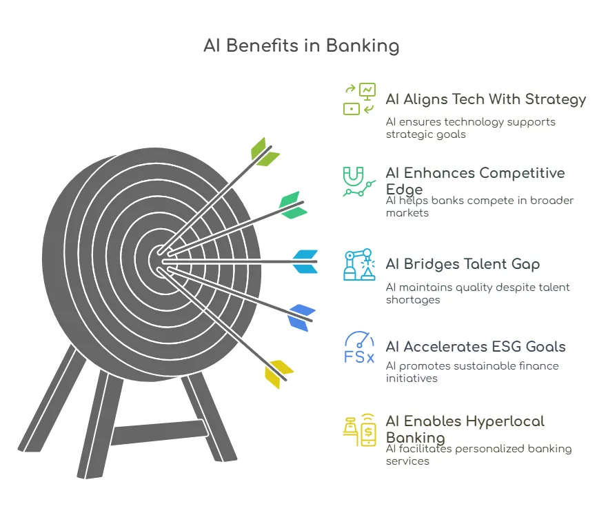 AI benefits in banking