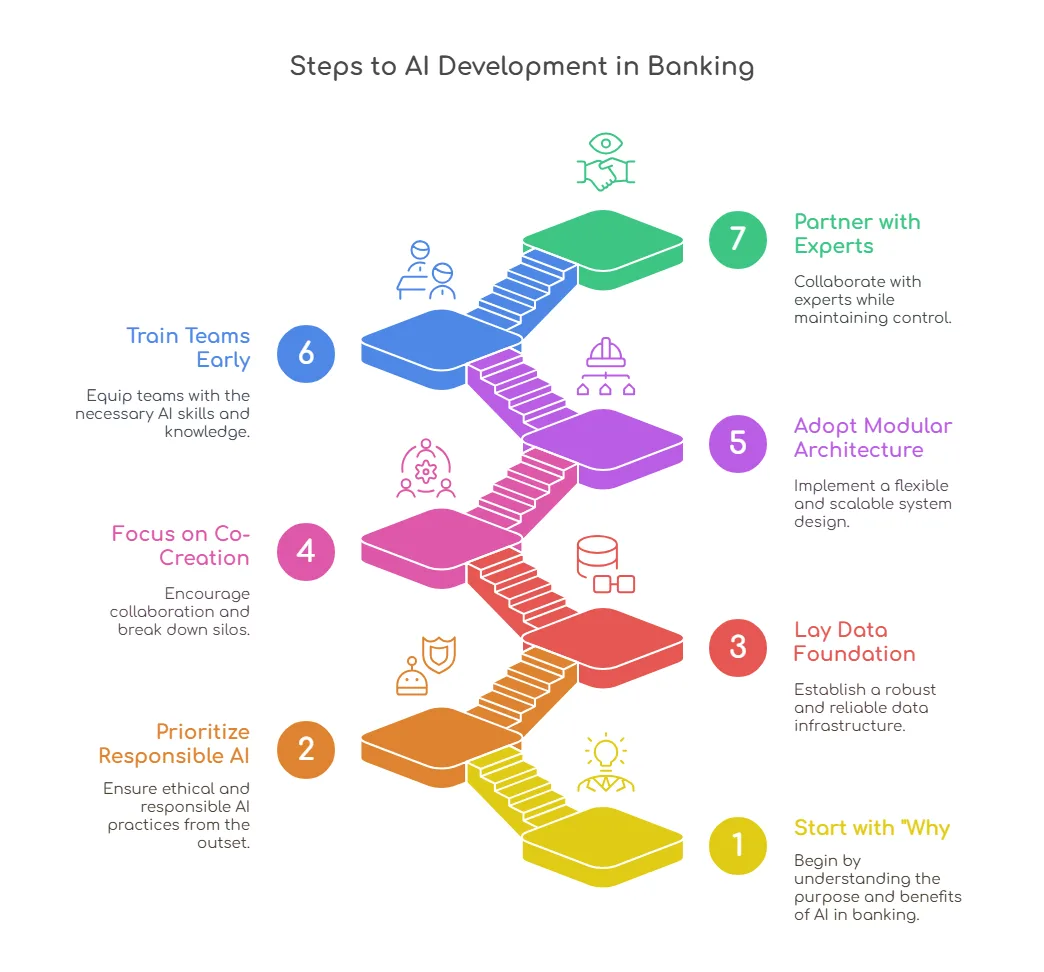 Development in Banking