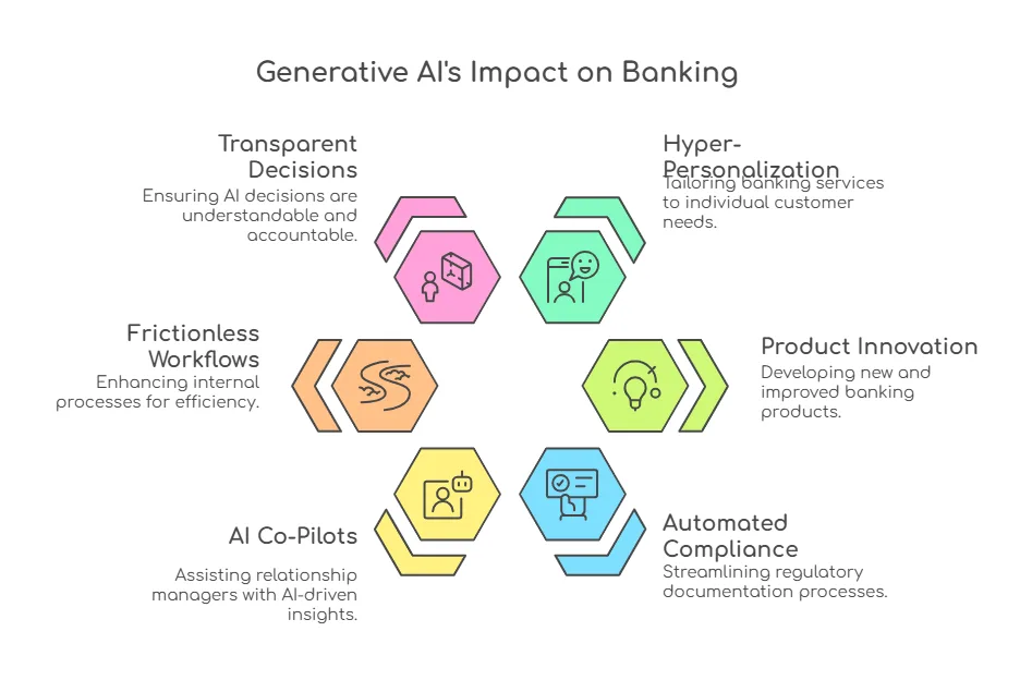 Generative AI in Banking