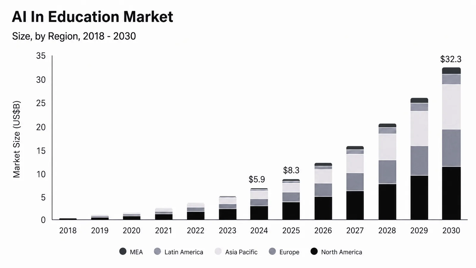 AI in education market stats