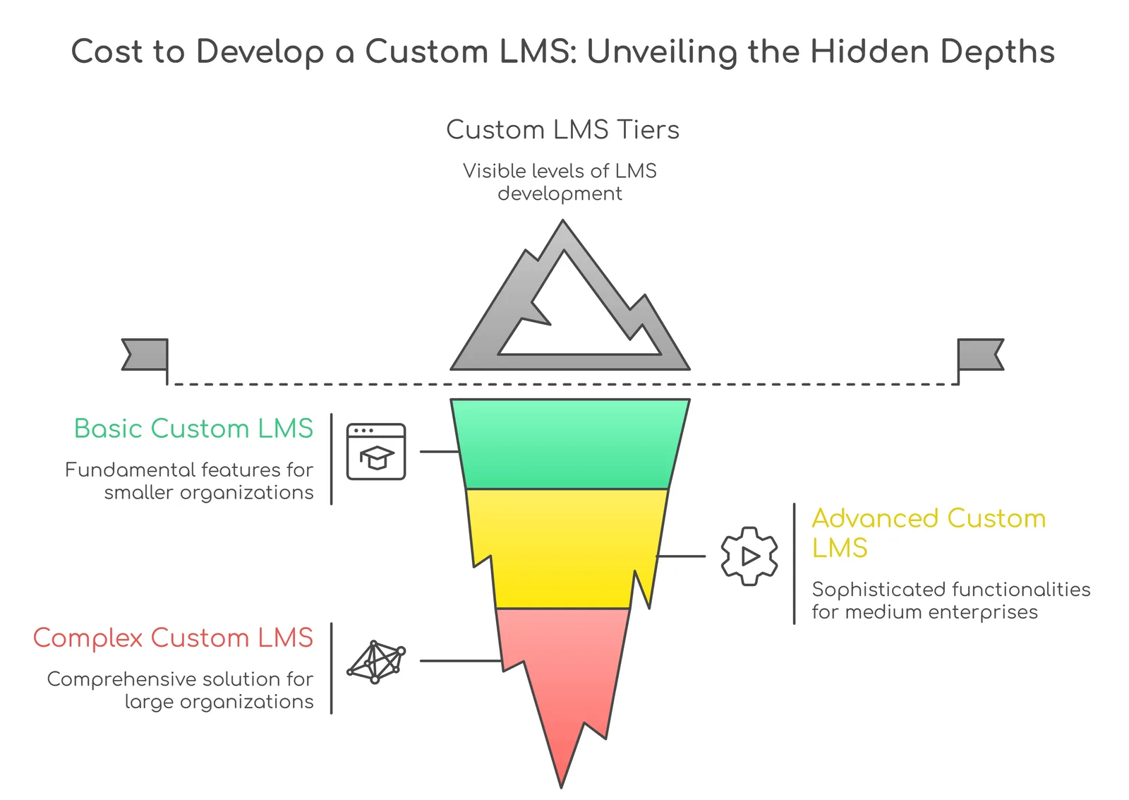 Cost to Develop a Custom LMS