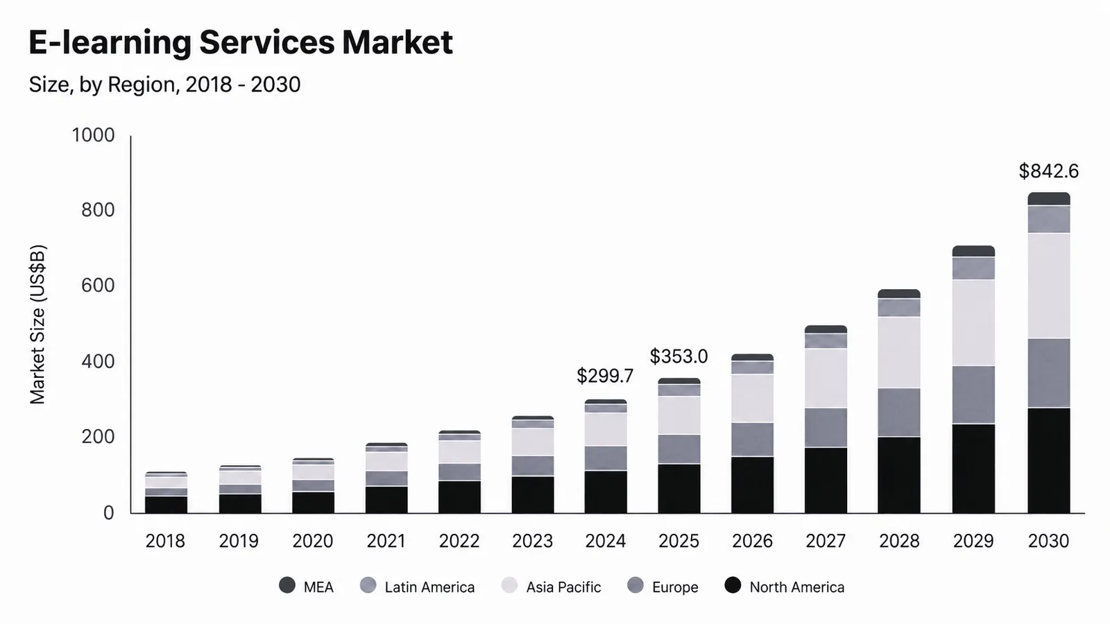 E-Learning Services Market Stats