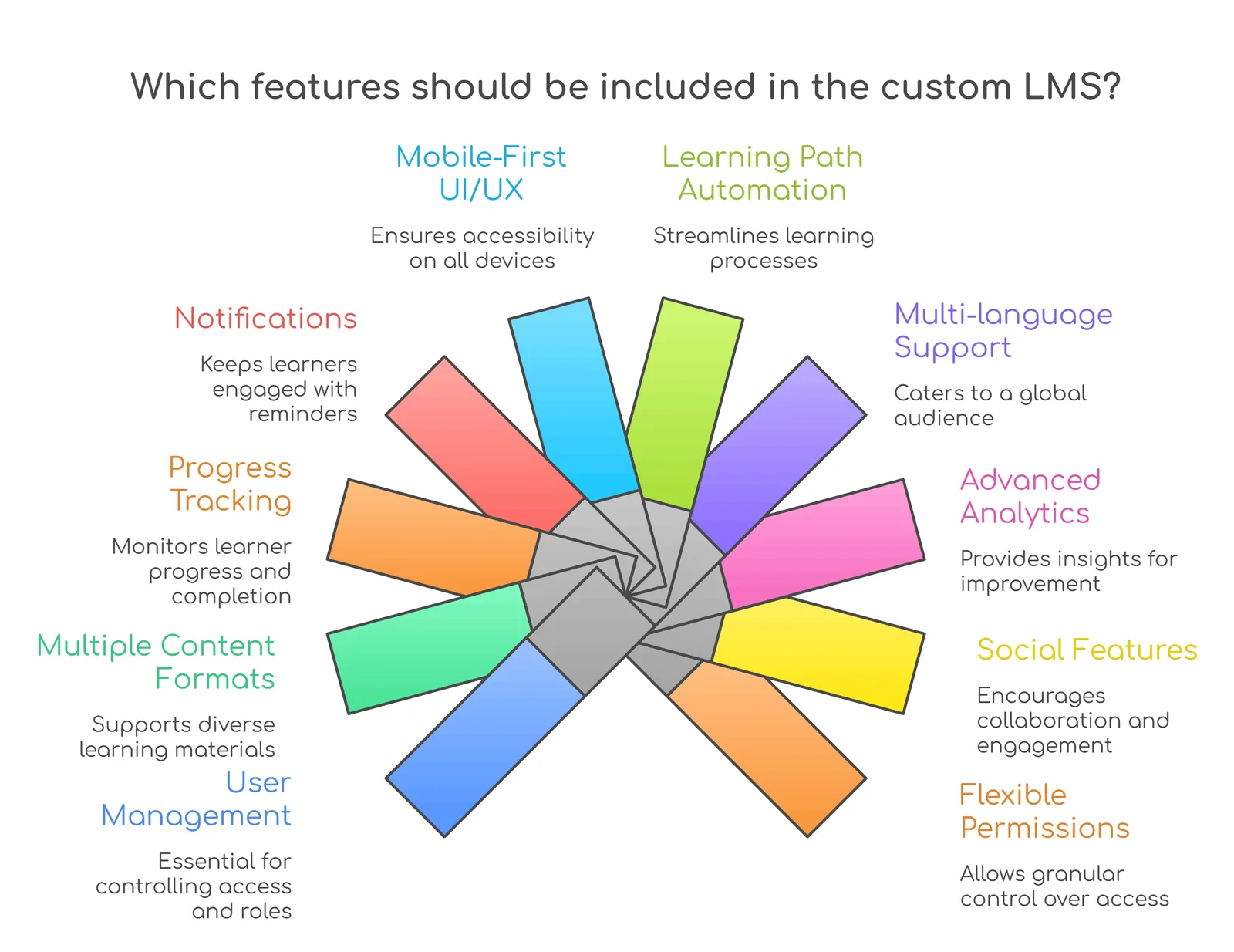 Features for Your Custom LMS