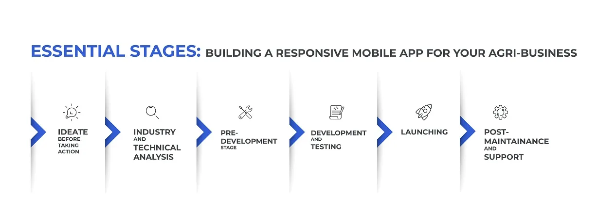 6 Stages of agriculture app development