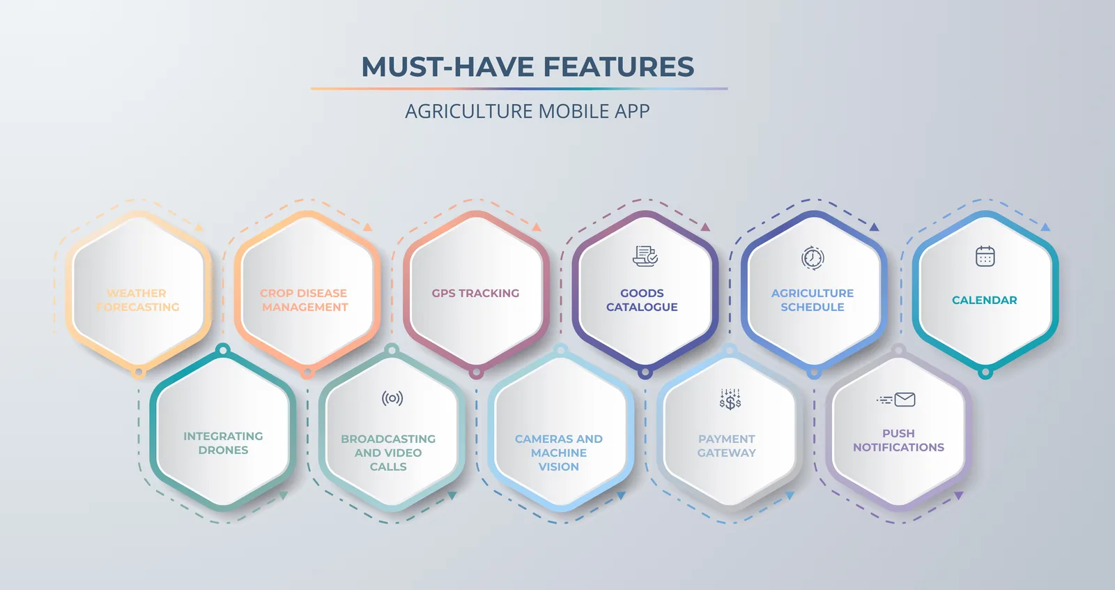 Must-Have features in agriculture apps