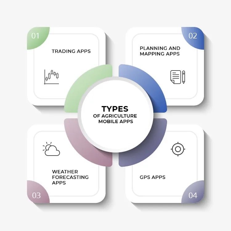 Types of agriculture apps