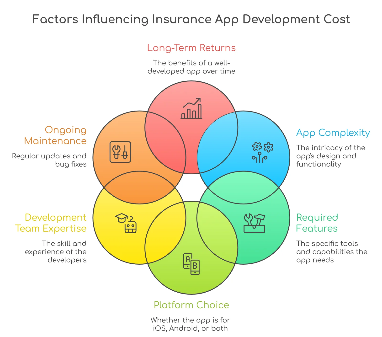 Insurance mobile application cost