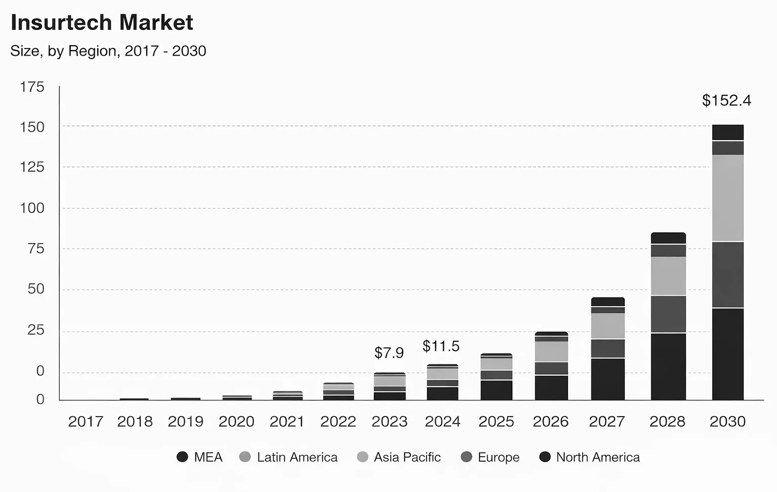 Insurtech Market size