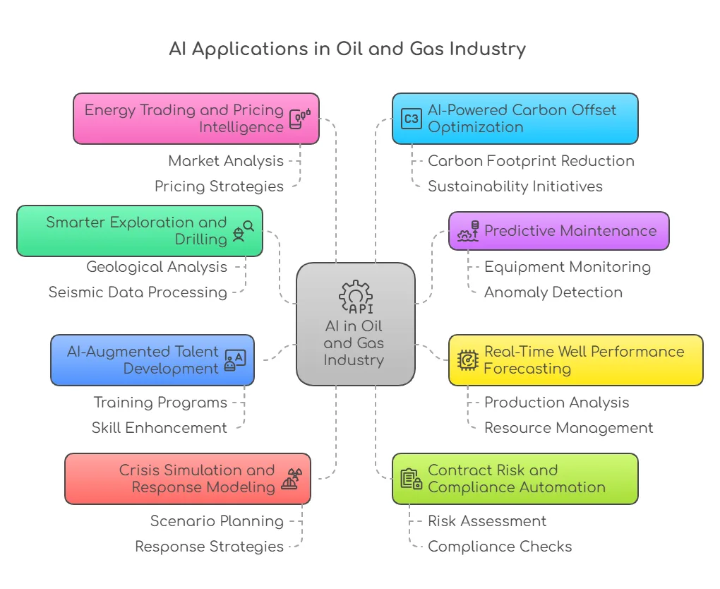 AI application in Oil and Gas Industry