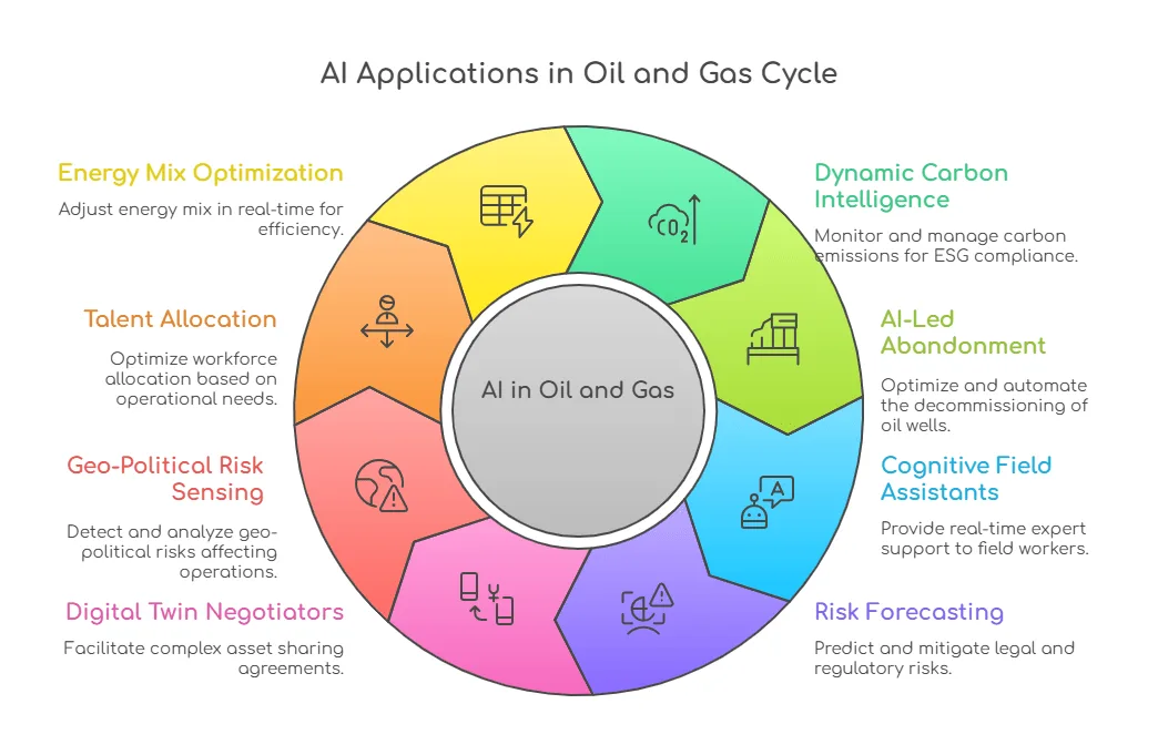 AI application in oil and gas
