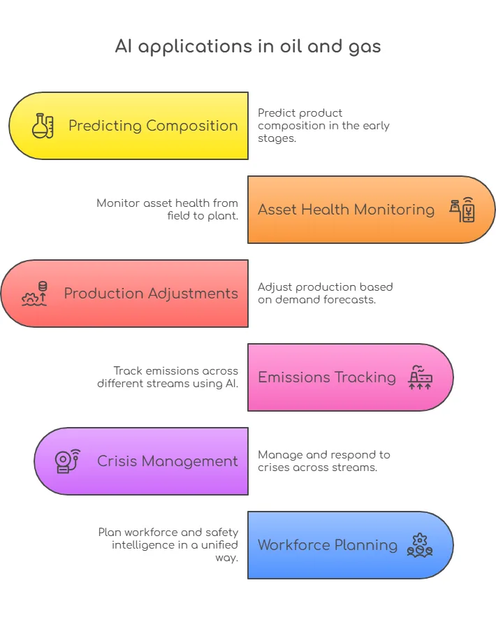 AI applications in Oil and Gas