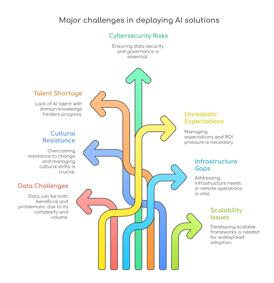 Challenges in deploying AI solutions