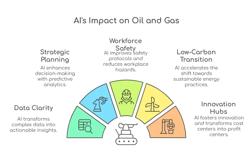 AI impact on oil and gas