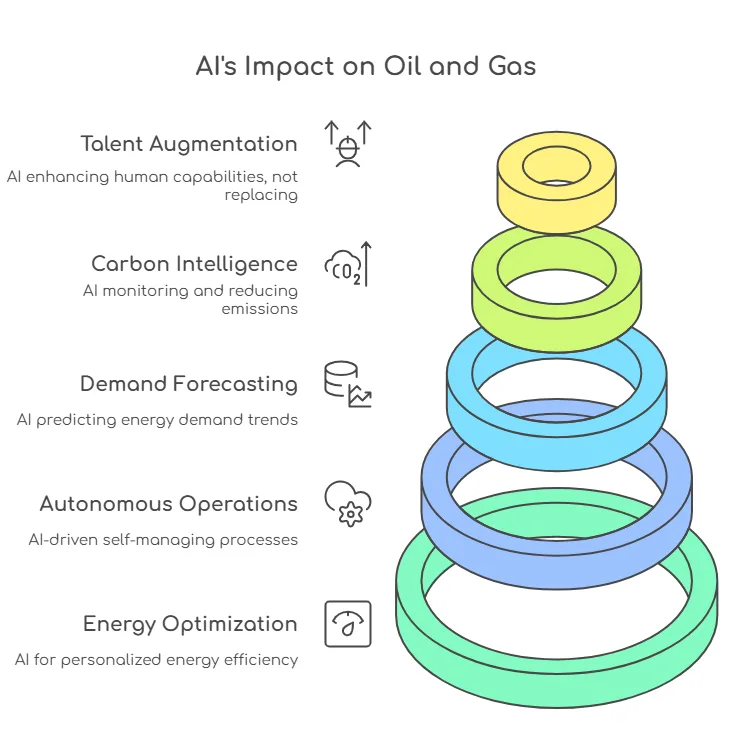 AI Impact on Oil and Gas