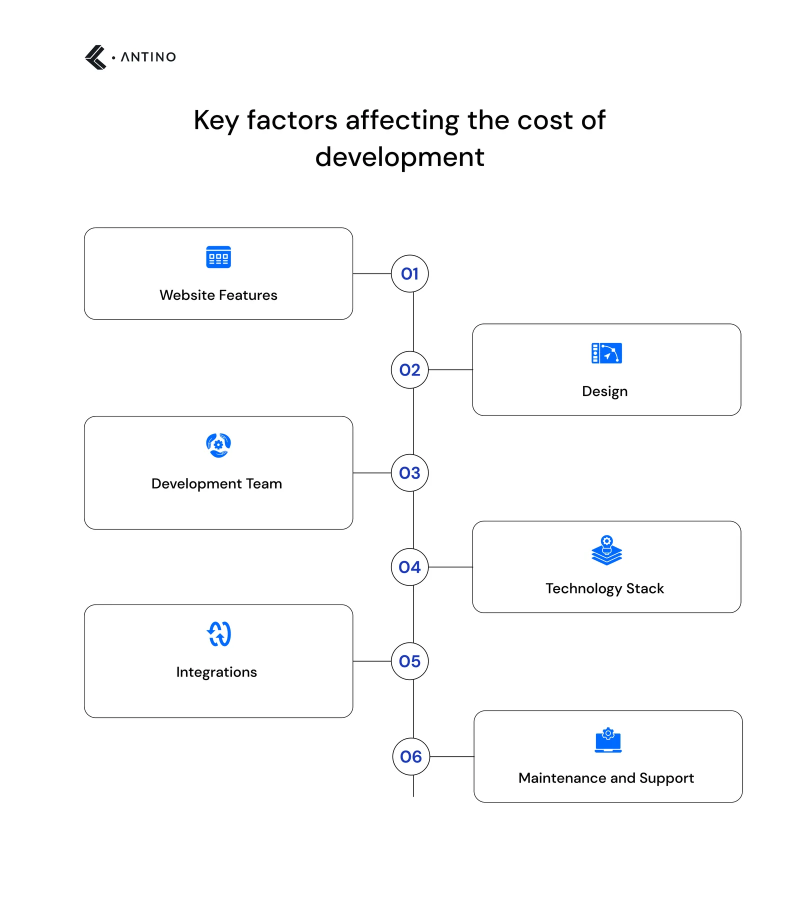 Key factors affecting the cost of development