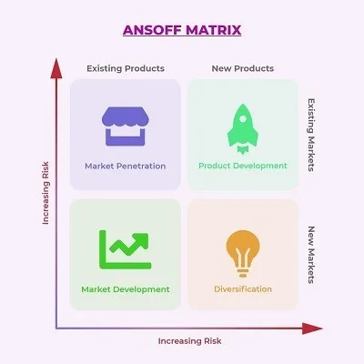 Ansoff Matrix