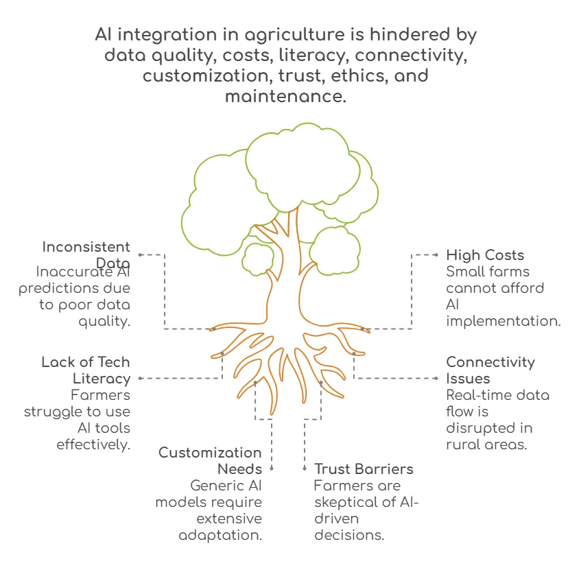 challenges of ai in agriculture