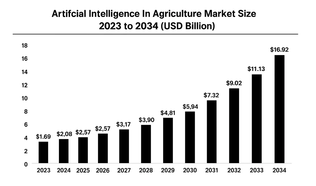 ai in agriculture marketing size