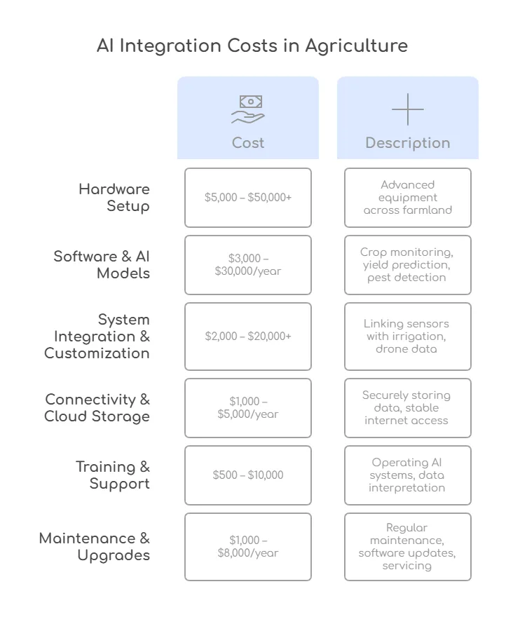 ai costs in agriculture