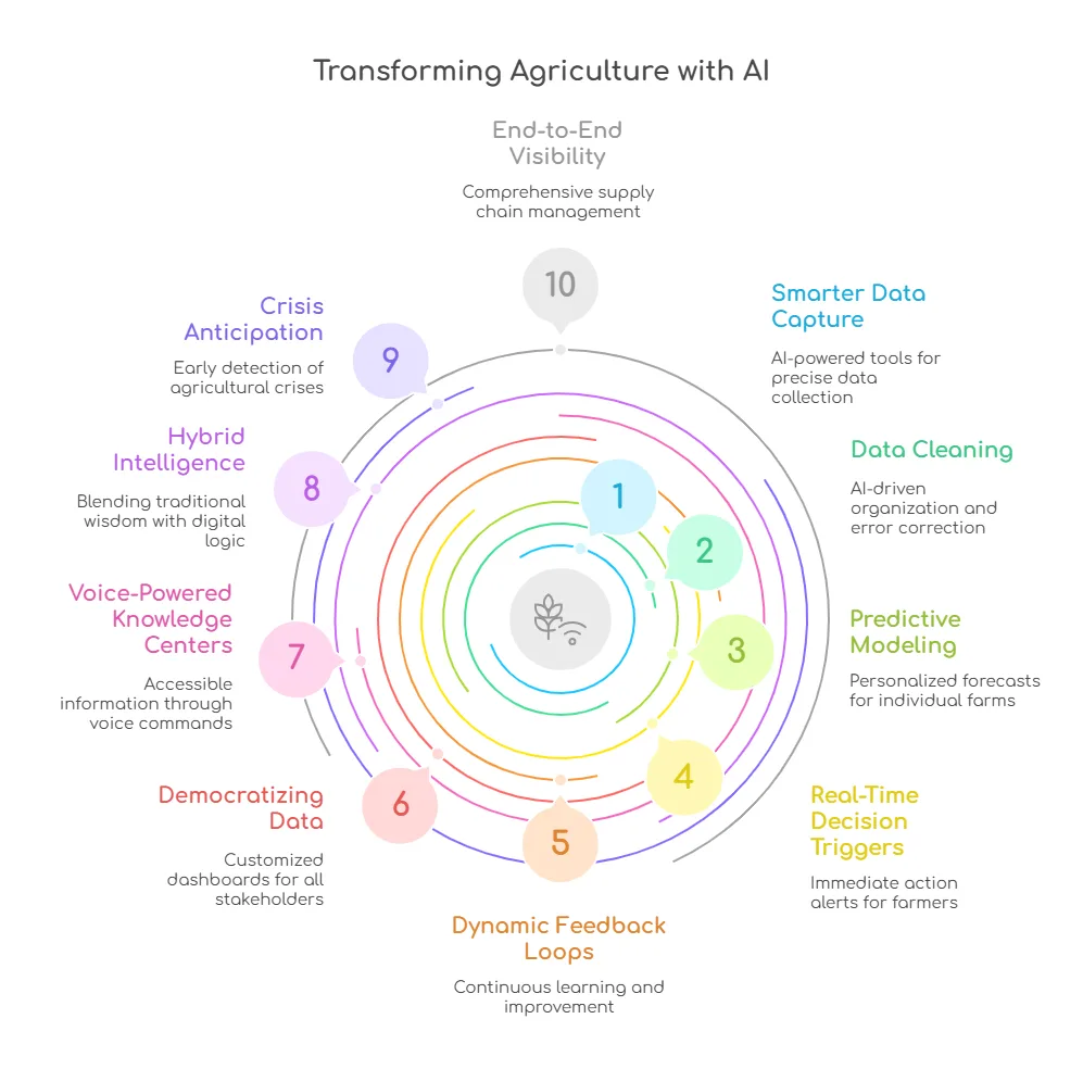 transforming agriculture with ai