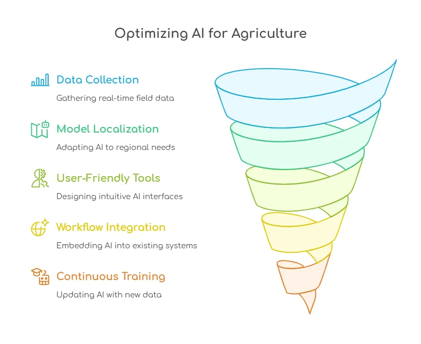 optimize ai for agriculture
