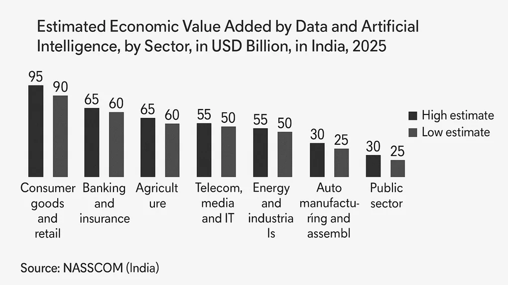 value addition by ai in different sectors