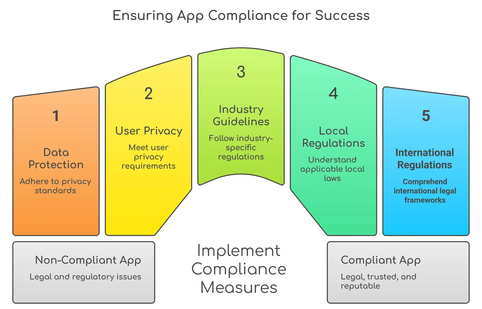 Regulatory & Compliance Layer