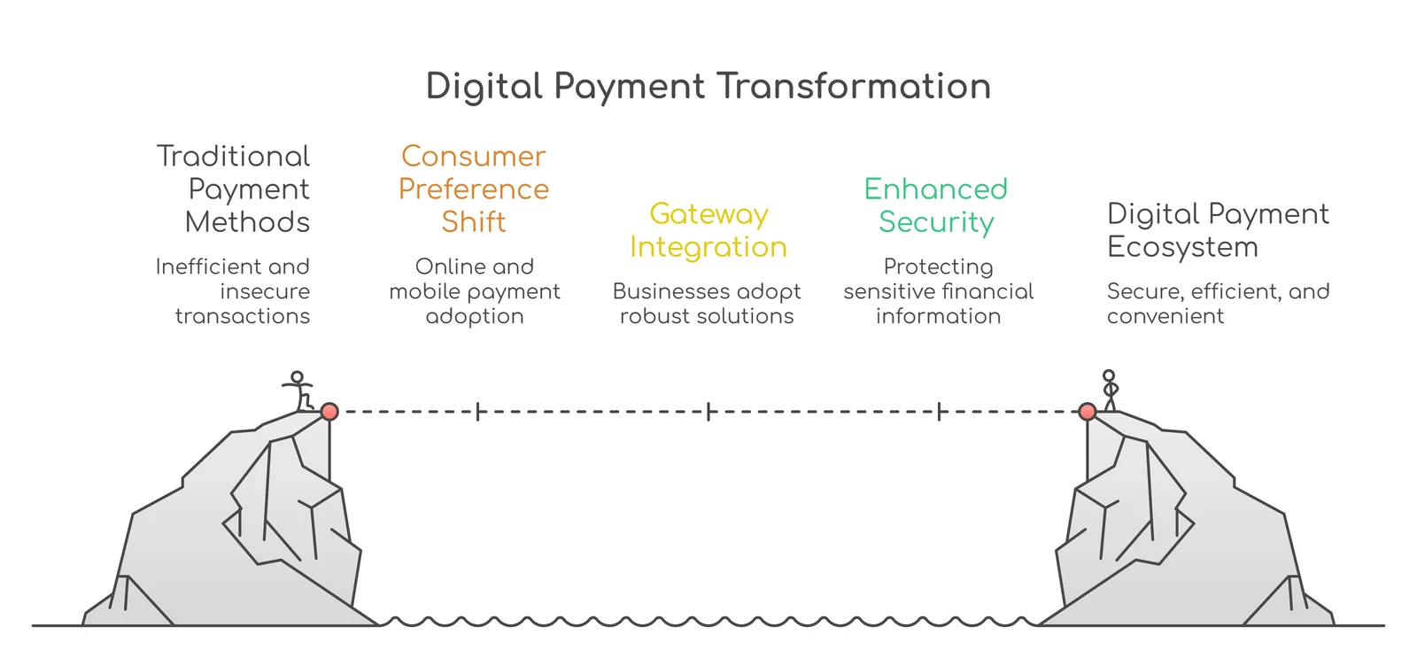 digital payments transformation