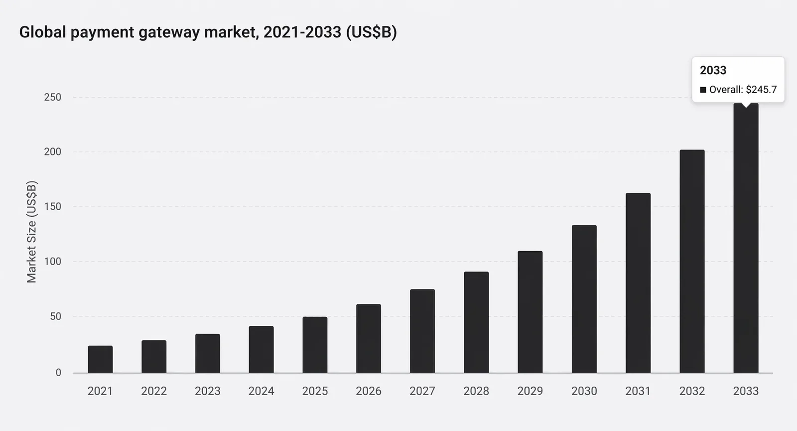Global payment market stats