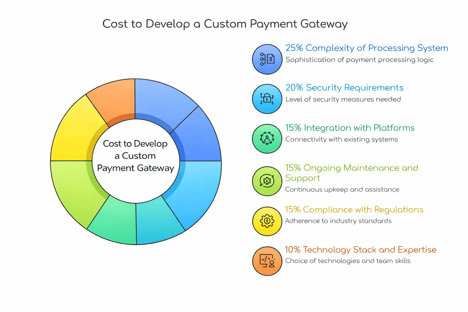 cost to develop custom payment gateway