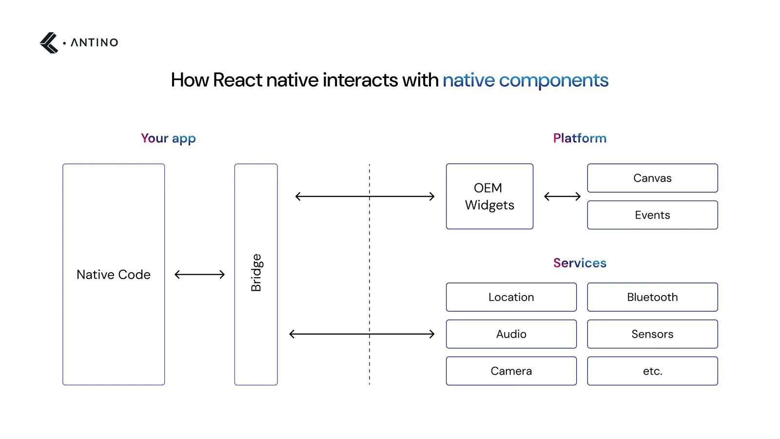 how react native interacts with native components