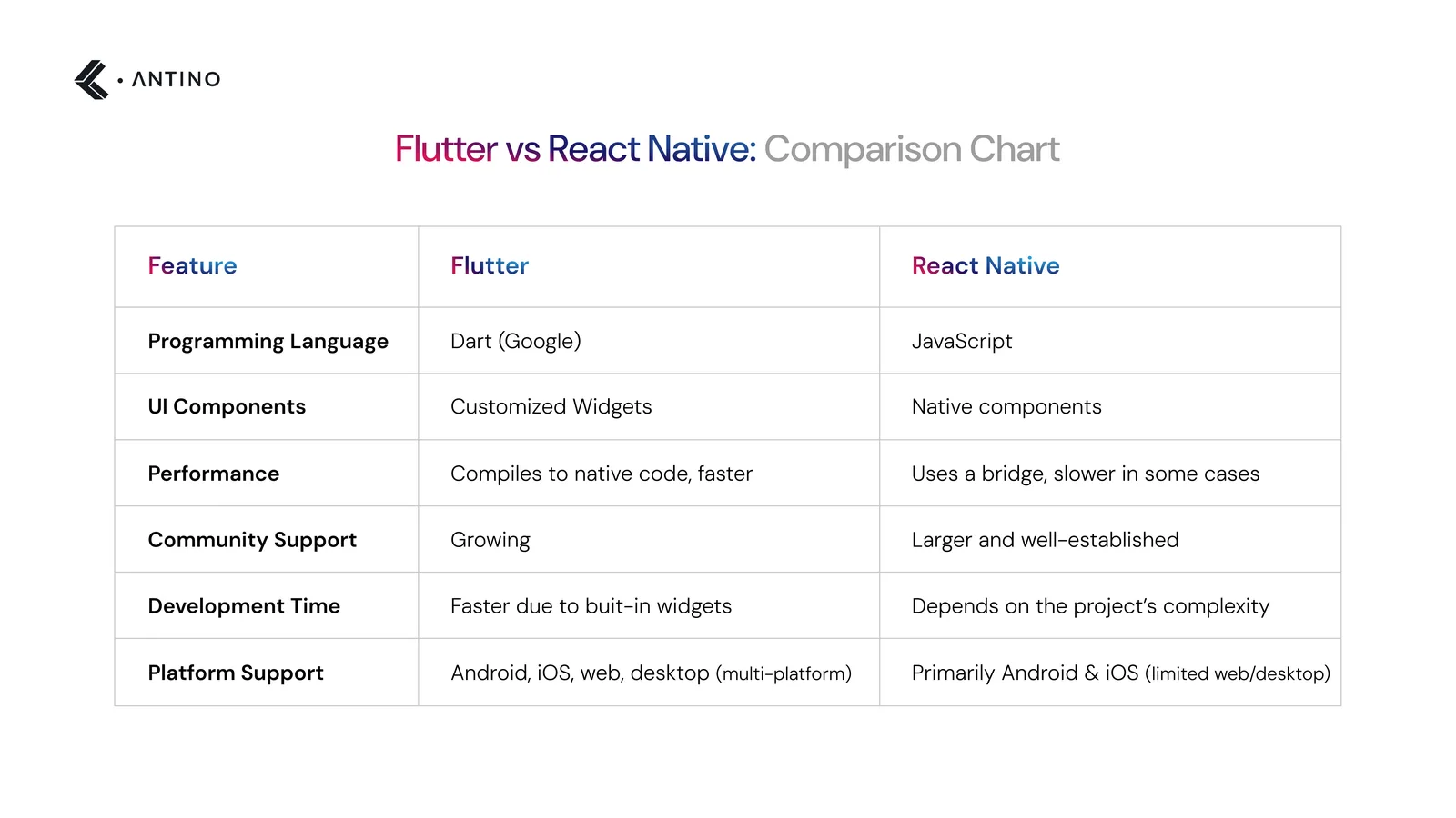 flutter vs react native