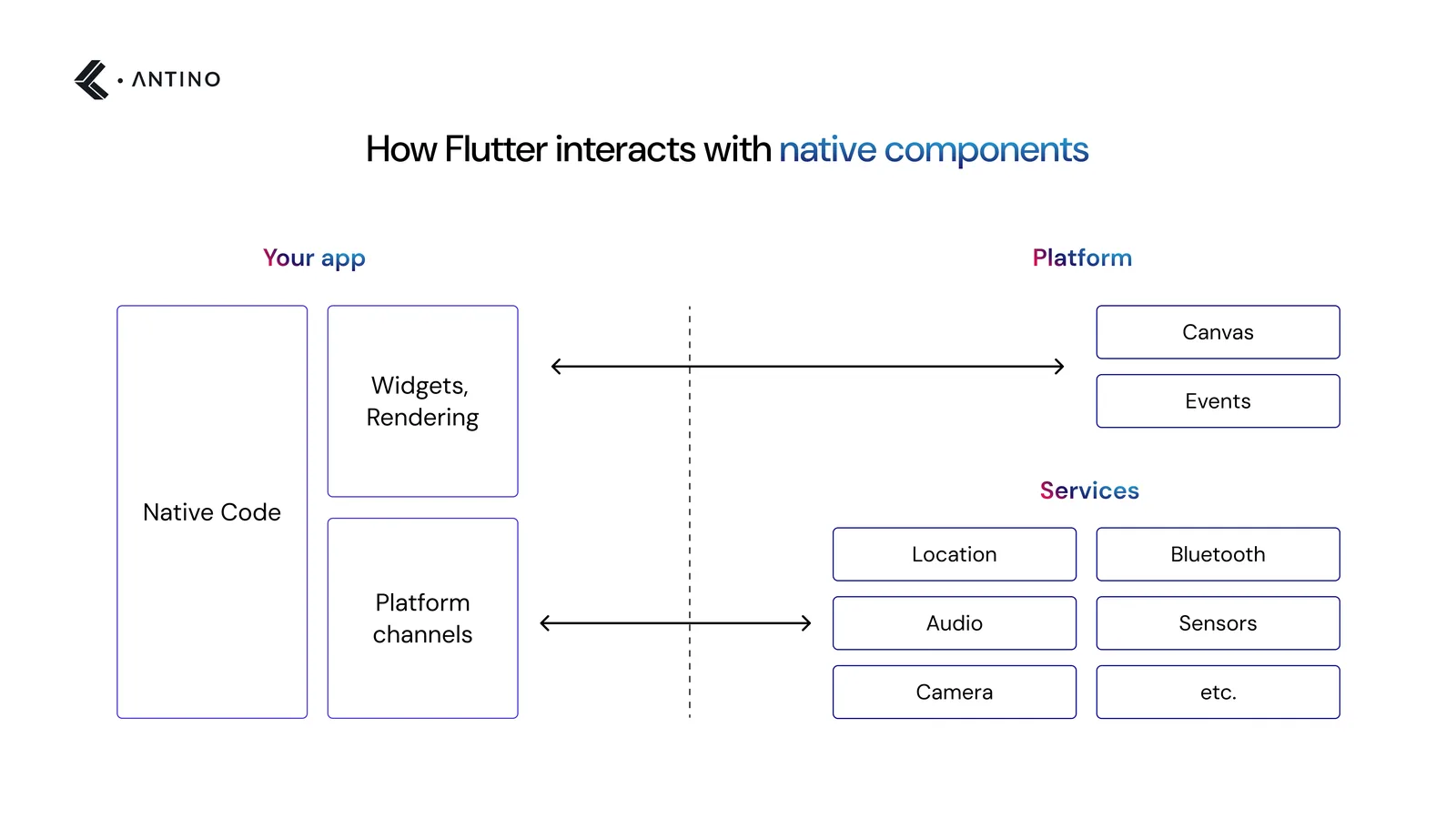 how flutter interacts with native components