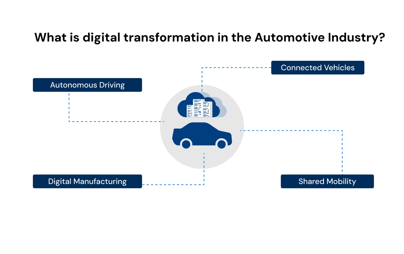 What is digital transformation in automotive industry